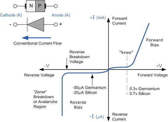 หลักการทำงานของ Diode